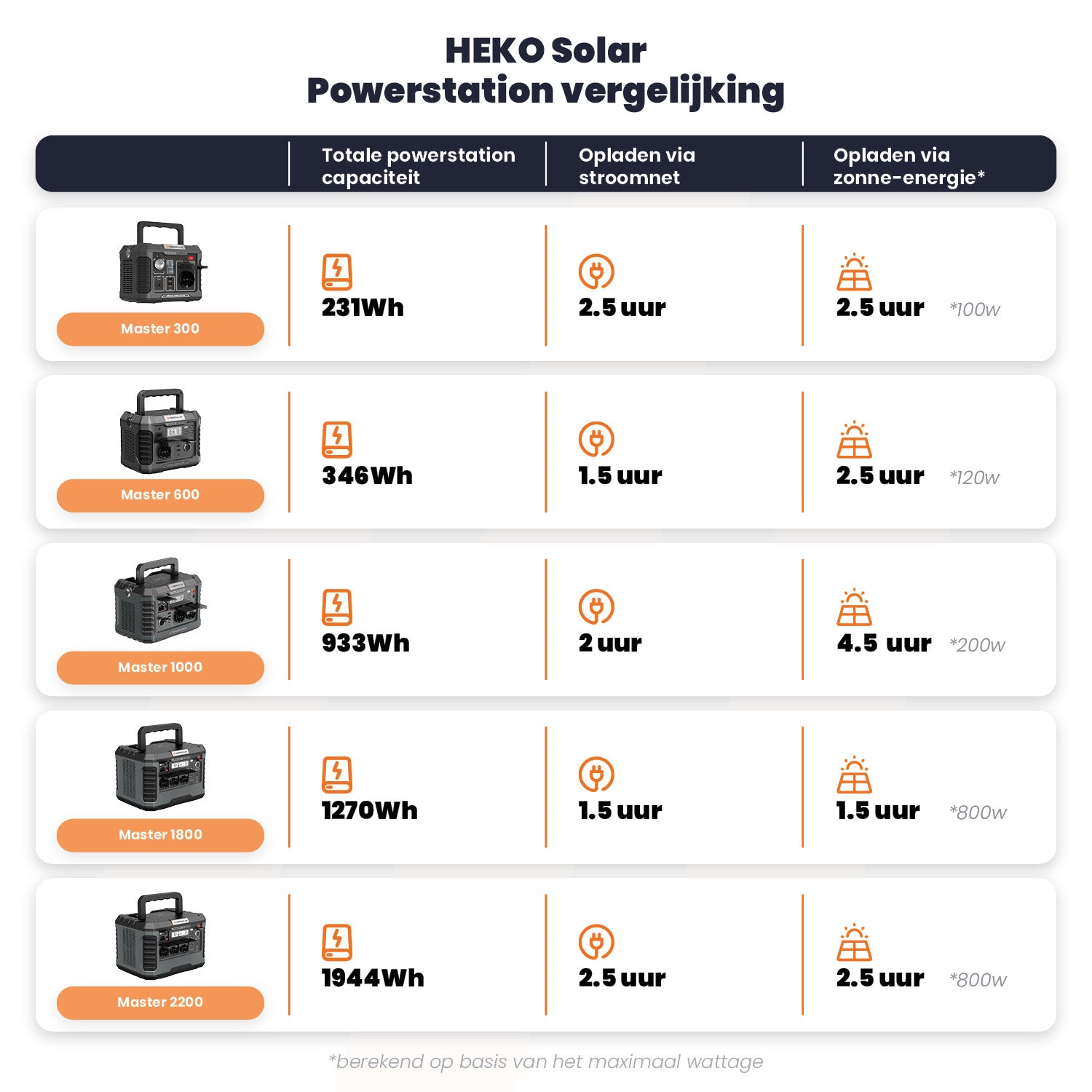 heko solar powerstation totaaloverzicht laadtijden stroomnet en zonne-energie